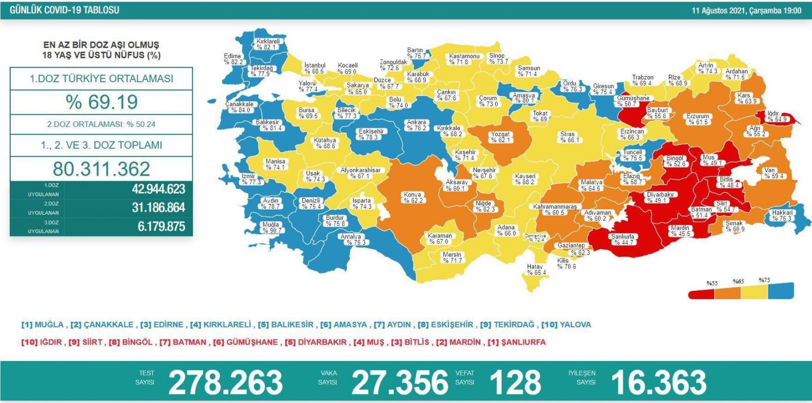 11 ağustos koronavirüs tablosu