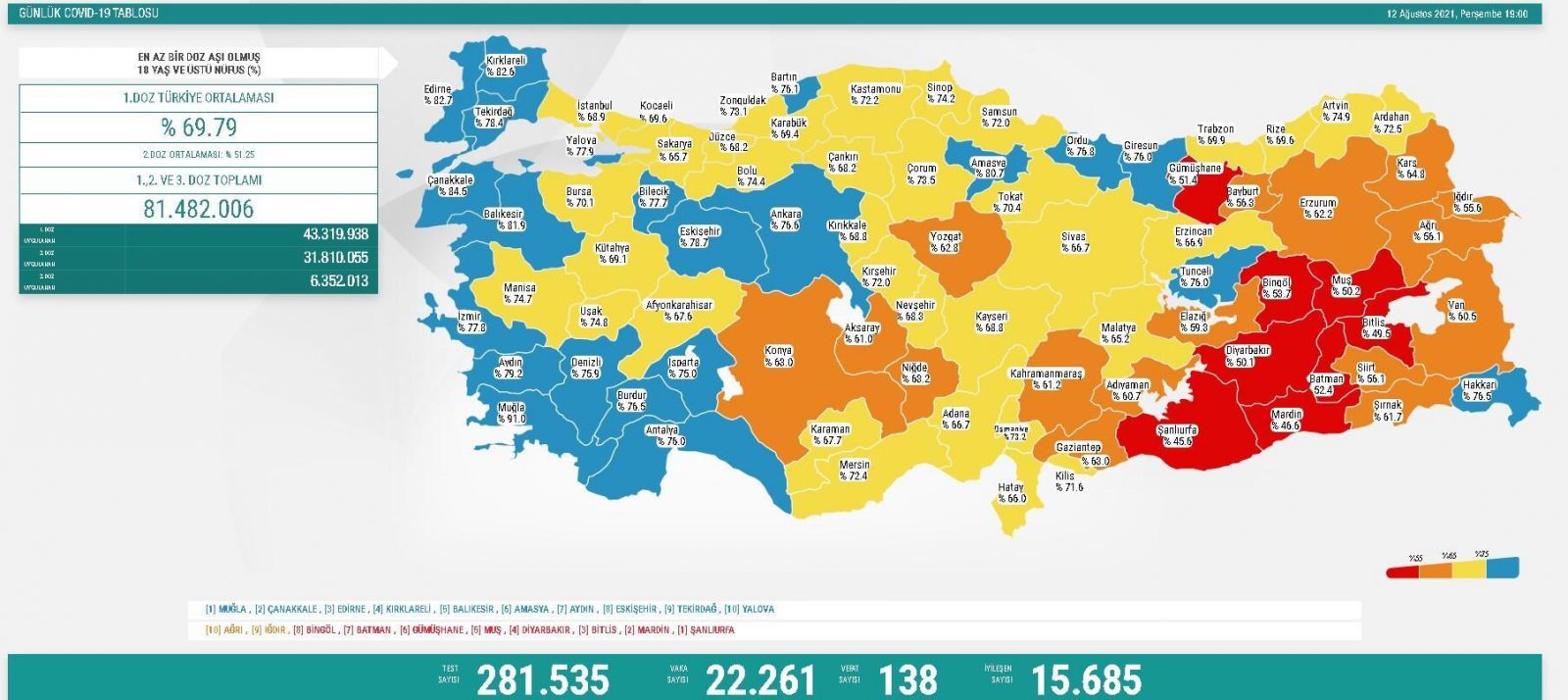 12 ağustos koronavirüs vaka tablosu