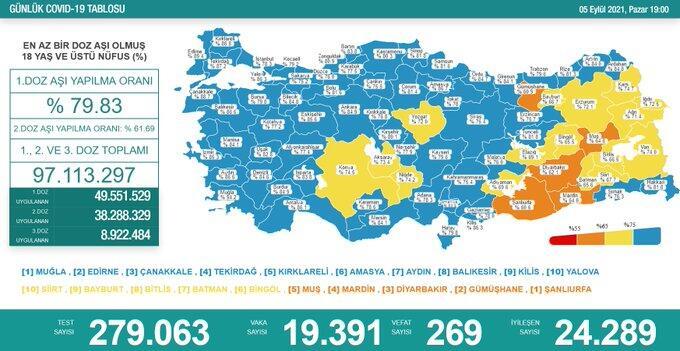5 Eylül koronavirüs vaka sayısı açıklandı 5 Eylül koronavirüs vaka sayısı açıklandı