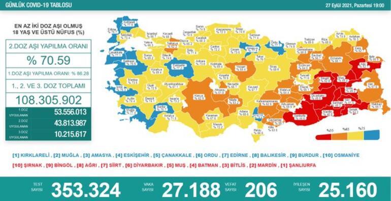 27 Eylül 2021 koronavirüs tablosu açıklandı! Vaka sayıları endişe verici 27 Eylül 2021 koronavirüs tablosu açıklandı! Vaka sayıları endişe verici