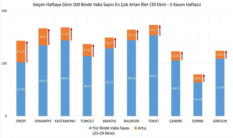 Bakan Koca, haftalık vaka haritasını açıkladı Bakan Koca, haftalık vaka haritasını açıkladı