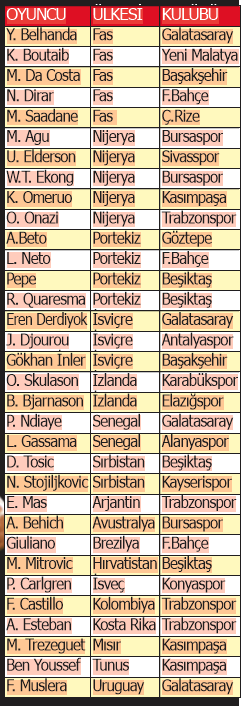 Türkiye'den 33 yabancı futbolcu Dünya Kupası'nda boy gösterecek