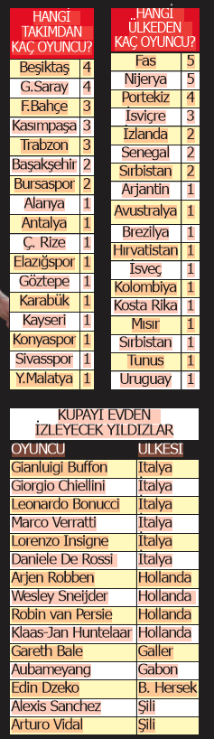 Türkiye'den 33 yabancı futbolcu Dünya Kupası'nda boy gösterecek