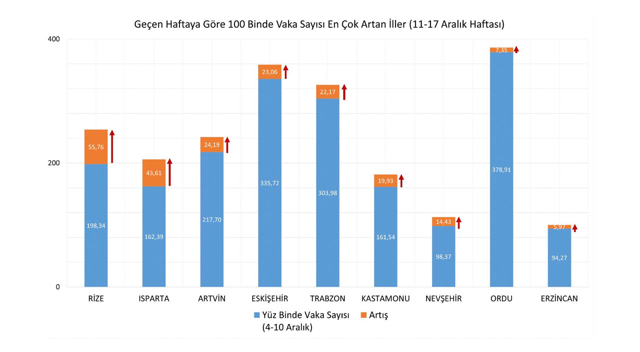Bakan Koca haftalık vaka haritasını açıkladı