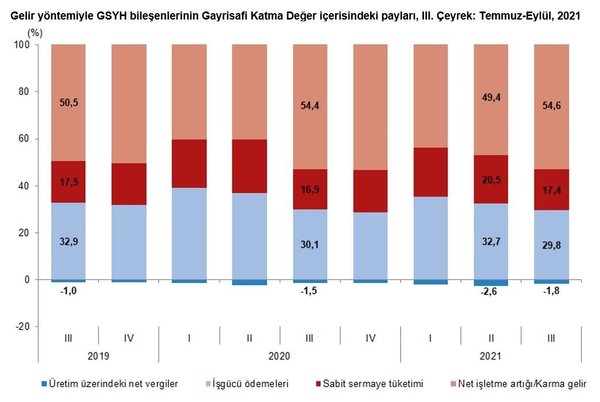 Üçüncü çeyrek büyüme rakamları açıklandı