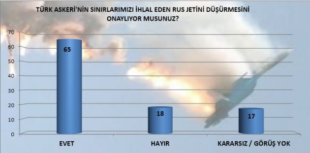 Rus uçağının düşürülmesine büyük destek! Rus uçağının düşürülmesine büyük destek!