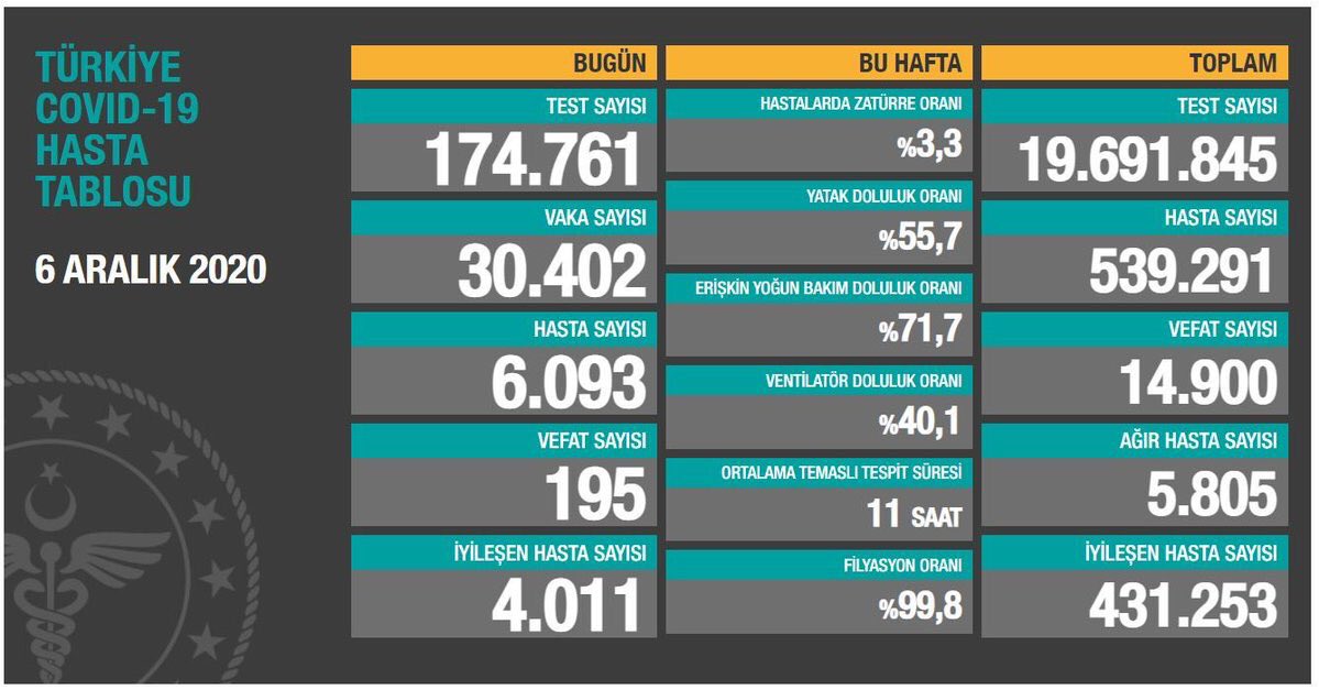 Günlük koronavirüs verileri açıklandı
