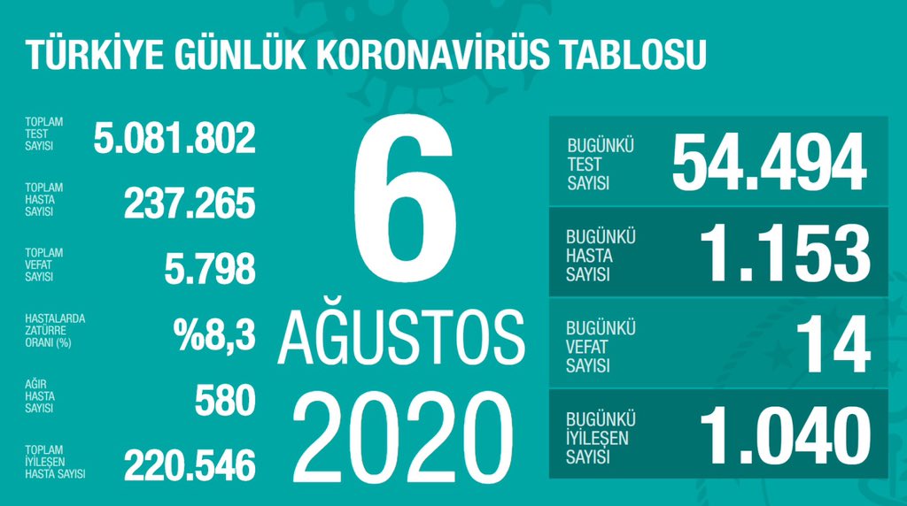 Türkiye'de Covid-19'dan bugün 14 kişi hayatını kaybetti