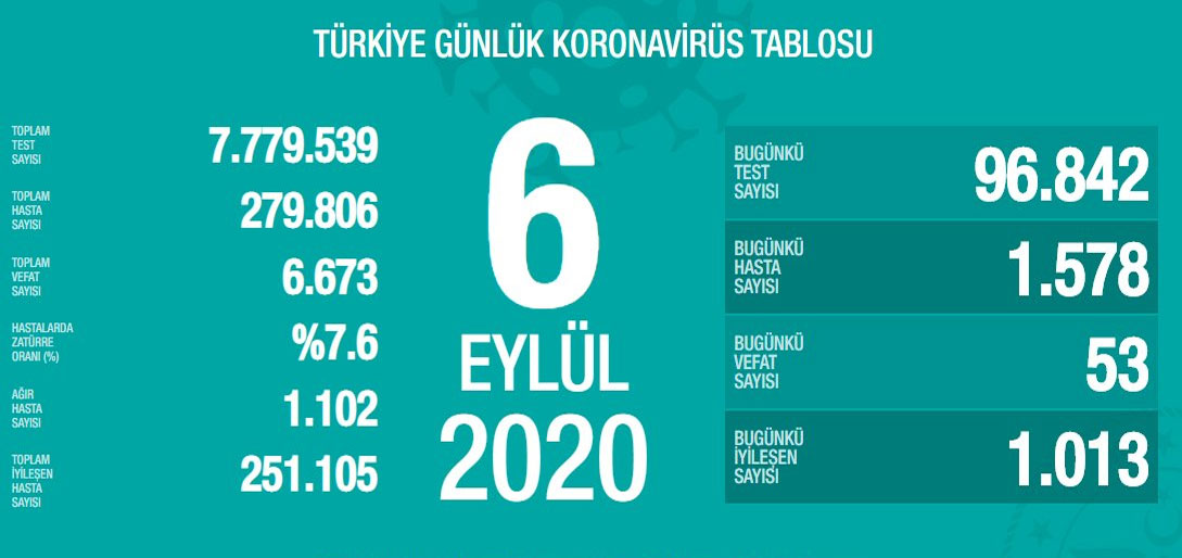 Türkiye'de Covid-19'dan bugün 53 kişi hayatını kaybetti Türkiye'de Covid-19'dan bugün 53 kişi hayatını kaybetti