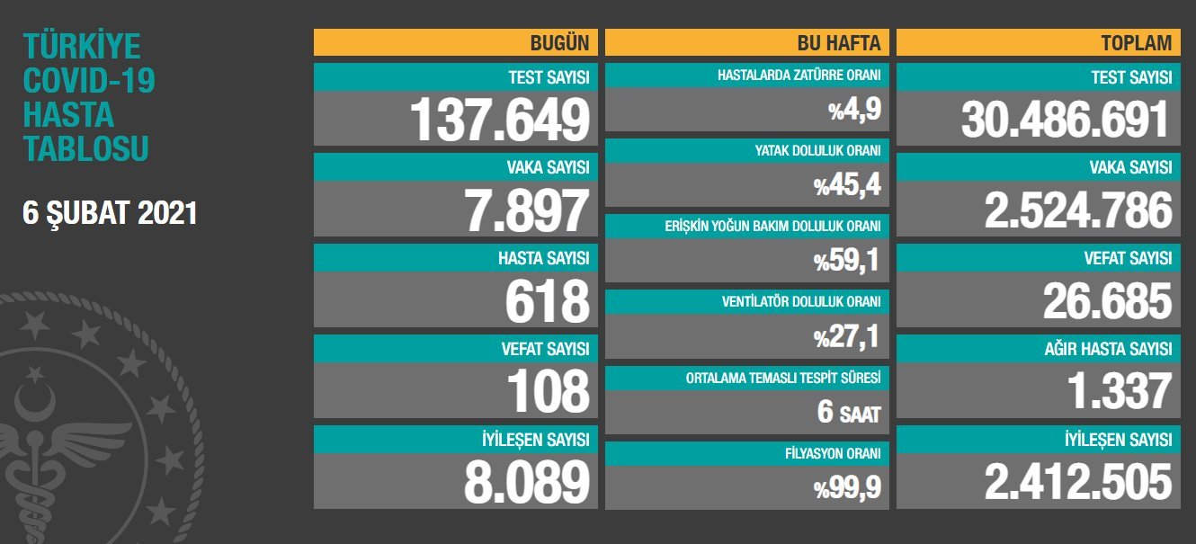 Günlük koronavirüs verileri açıklandı