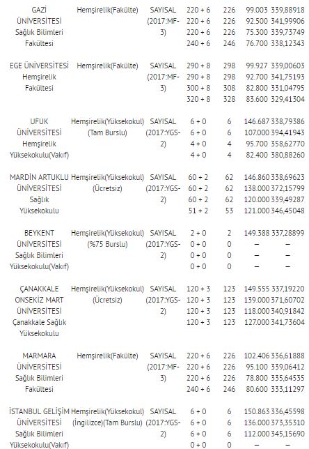 2018 2 yıllık SAĞLIK BÖLÜMLERİ taban ve tavan puanları sıralamaları | 2 yıllık hemşirelik bölümleri