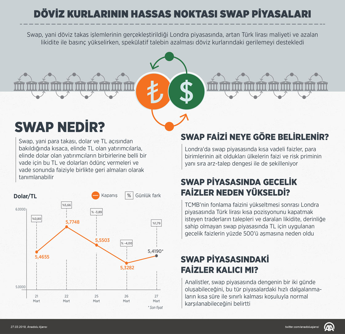 Döviz kurlarının hassas noktası swap piyasaları