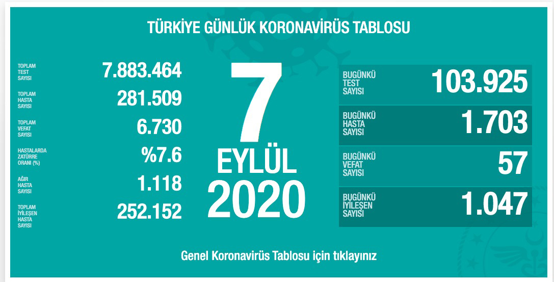 Sağlık Bakanlığı koronavirüs vaka sayılarını açıkladı