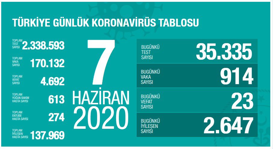 Türkiye'de Covid-19 tedavisi tamamlananların sayısı 137 bin 969 oldu