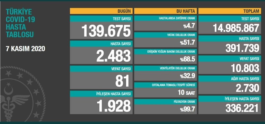 Günlük koronavirüs verileri açıklandı