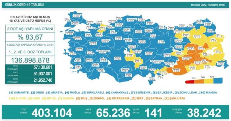10 Ocak koronavirüs tablosu geldi, vaka 65 bin 236 oldu