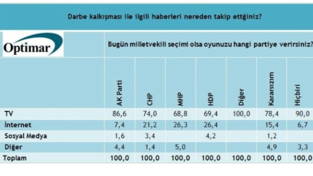 Darbe girişimi sonrası ilk anket! Halk hainleri biliyor