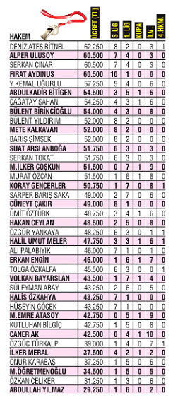 En çok hangi hakem para kazandı