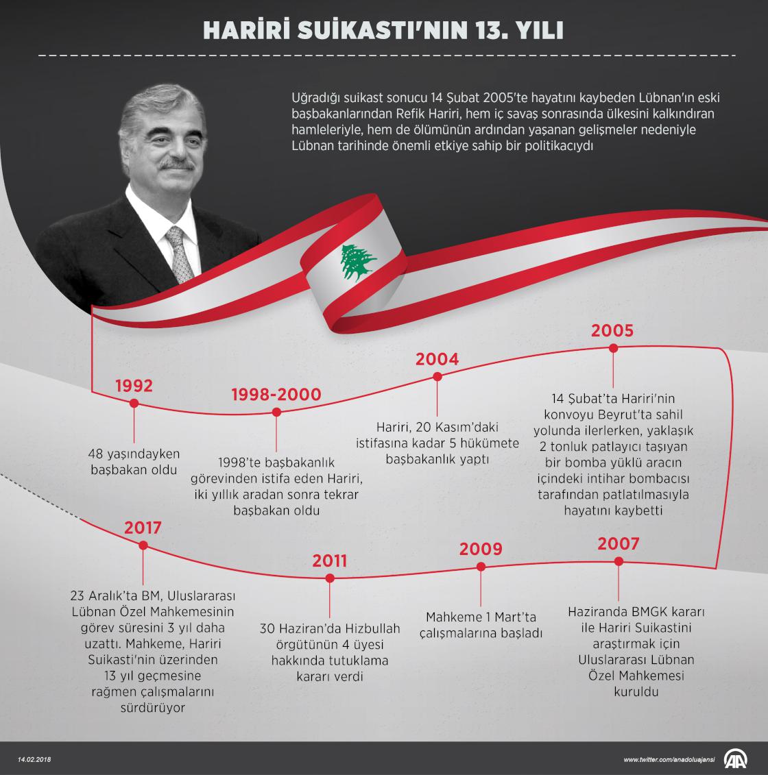 Hariri suikastının 13. yılı