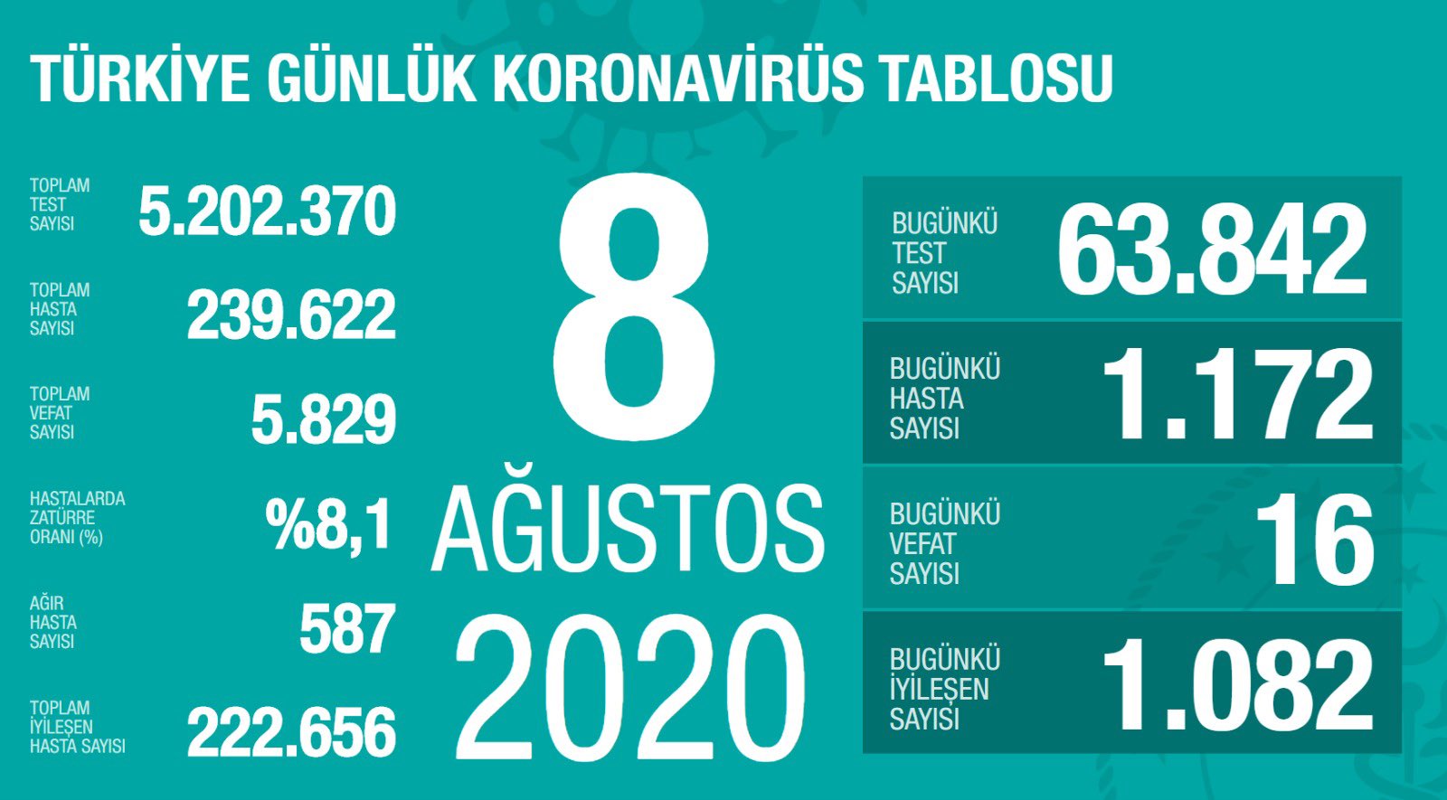 Türkiye'de son 24 saatte bin 172 kişiye koronavirüs tanısı konuldu, 16 kişi hayatını kaybetti Türkiye'de son 24 saatte bin 172 kişiye koronavirüs tanısı konuldu, 16 kişi hayatını kaybetti