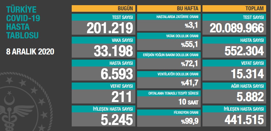 Günlük koronavirüs verileri açıklandı