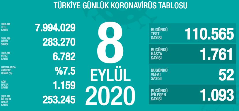 Türkiye'de Covid-19'dan bugün 52 kişi hayatını kaybetti