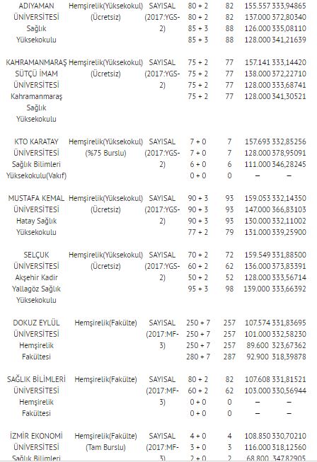 2018 2 yıllık SAĞLIK BÖLÜMLERİ taban ve tavan puanları sıralamaları | 2 yıllık hemşirelik bölümleri