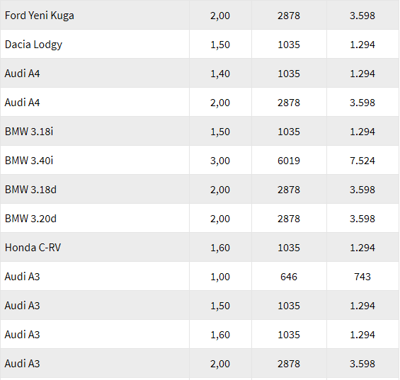 Yeni MTV oranları ne kadar oldu? (Hangi araç ne kadar MTV ödeyecek?)