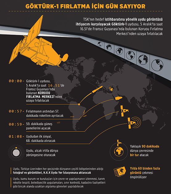 TSK'nın istihbarat uydusu Göktürk-1 yarın uzaya fırlatılacak