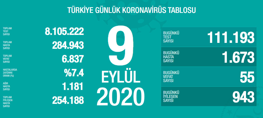 Türkiye'de Covid-19'dan bugün 55 kişi hayatını kaybetti Türkiye'de Covid-19'dan bugün 55 kişi hayatını kaybetti