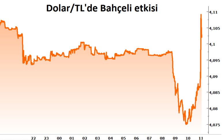 Bahçeli'nin erken seçim çıkışı doları anında etkiledi
