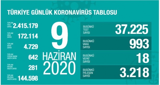 Türkiye'de koronavirüs nedeniyle son 24 saatte 18 kişi hayatını kaybetti