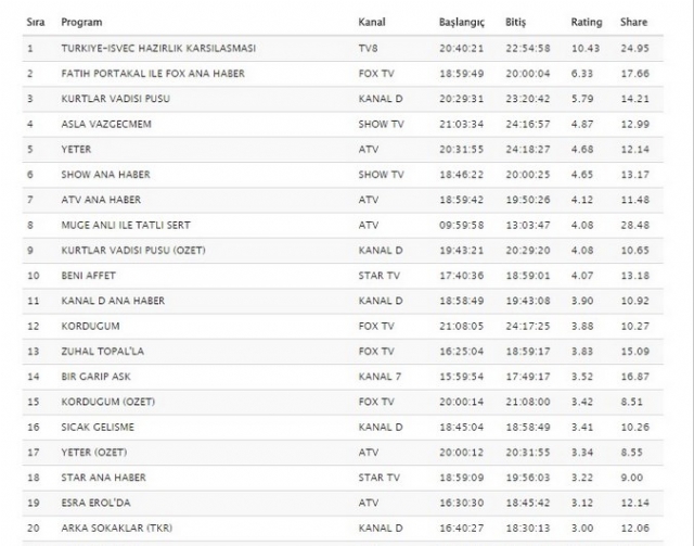 Acun'un maç hamlesi Vadi'nin reyting saltanatını yıktı