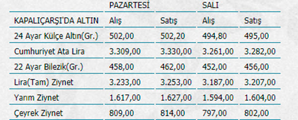 Çeyrek altının fiyatı düştü, işte altın fiyatlarında son durum Çeyrek altının fiyatı düştü, işte altın fiyatlarında son durum