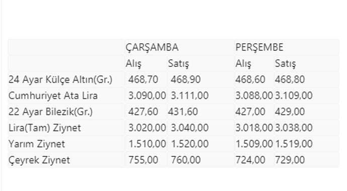 Çeyrek ve gram altın ne kadar? (10 Eylül 2020 altın fiyatları)