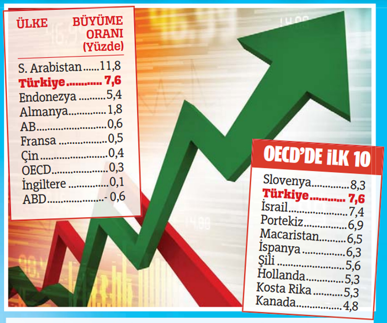 'Türkiye ekonomi modeli' rayına oturuyor! Büyümede dünya ikincisi olduk 'Türkiye ekonomi modeli' rayına oturuyor! Büyümede dünya ikincisi olduk