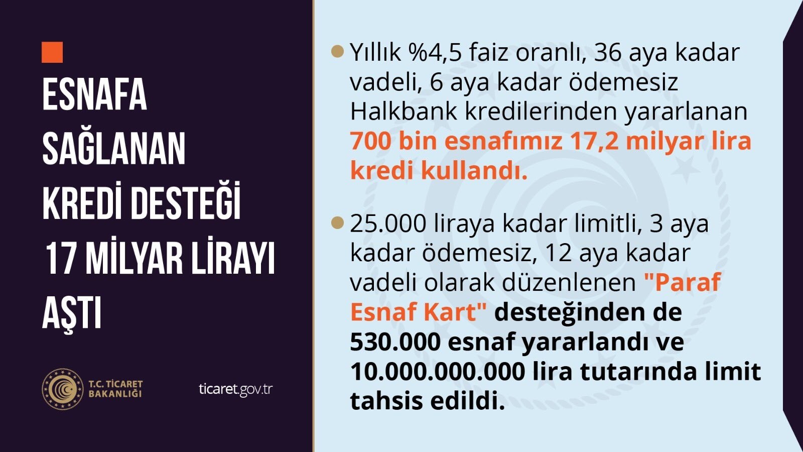 Ticaret Bakanlığı: Esnafa sağlanan kredi desteği 17 milyar lirayı aştı