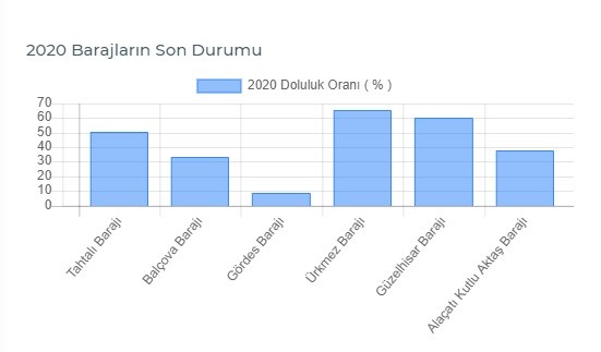 İzmir'deki iki barajda tehlike çanları
