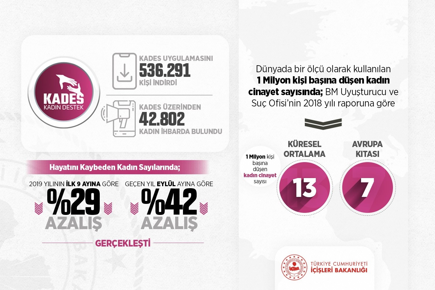 Süleyman Soylu: Kadın cinayetleri oranı yılbaşından itibaren yüzde 29 düştü
