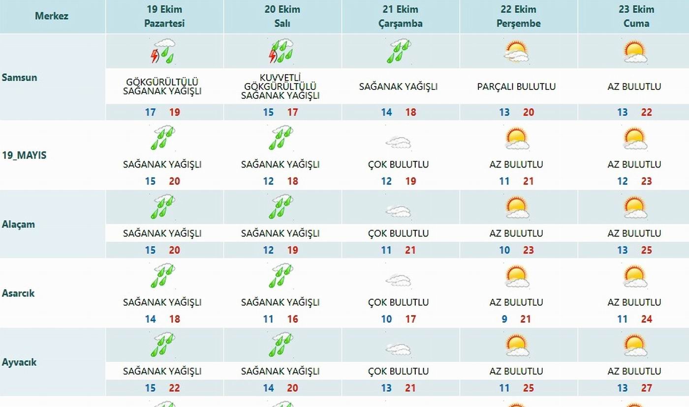 Samsun'a gök gürültülü sağanak uyarısı