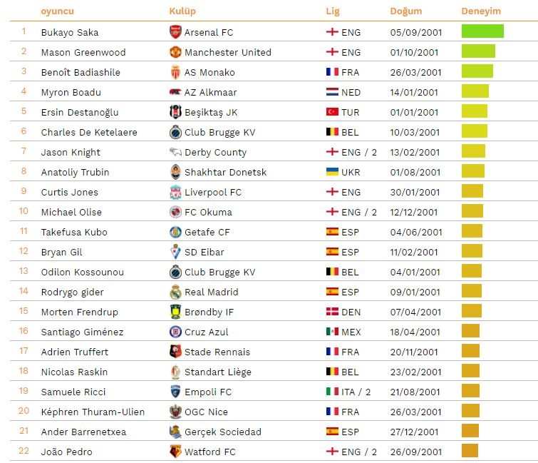 Ersin Destanoğlu, gelecek vadeden listede yer aldı Ersin Destanoğlu, gelecek vadeden listede yer aldı