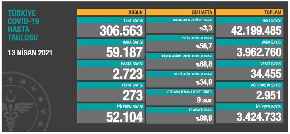 Aydın’da bir haftada 2 bin 503 vaka görüldü