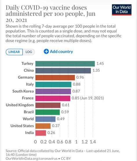 Koca: Aşılama hızında en iyi performans Türkiye'nin