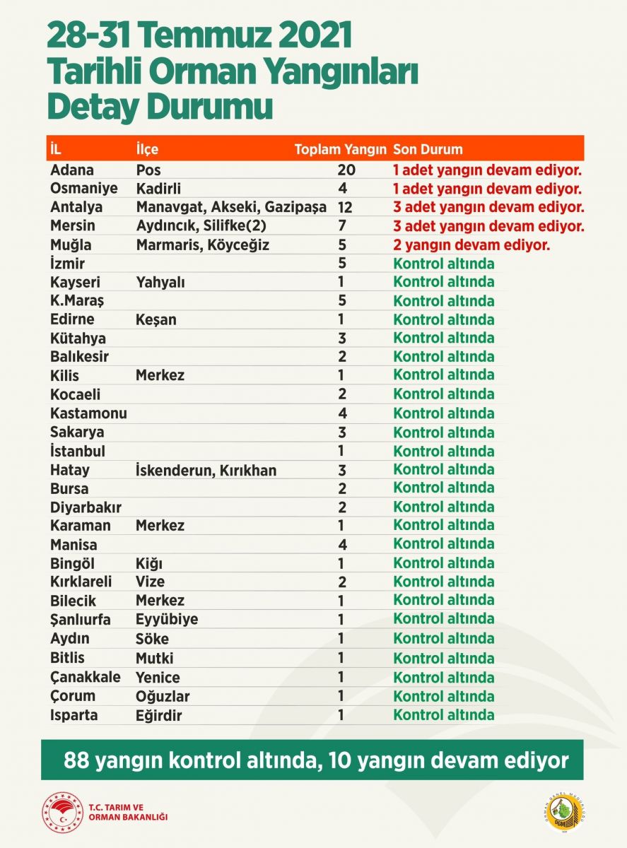 Son dakika: 88 yangın kontrol altına alındı