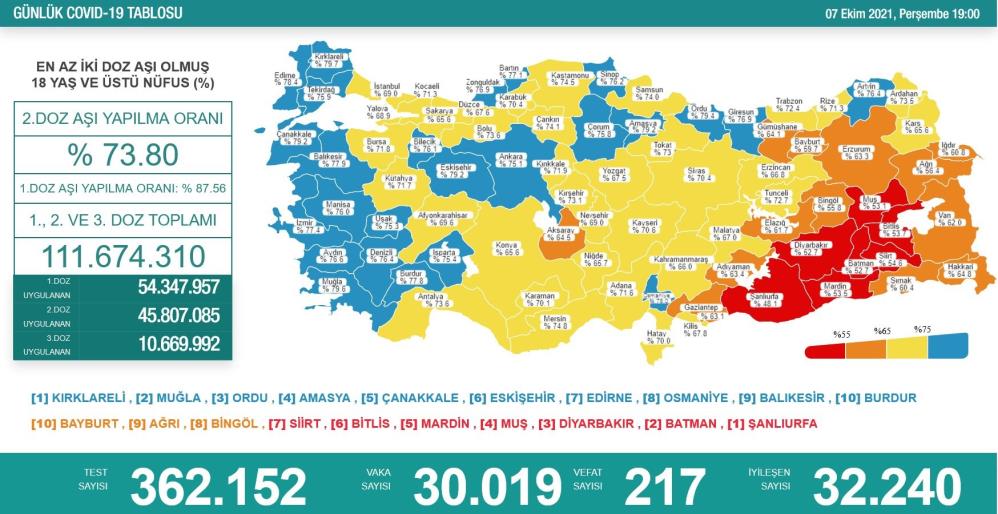 7 Ekim 2021 koronavirüs tablosu açıklandı 7 Ekim 2021 koronavirüs tablosu açıklandı
