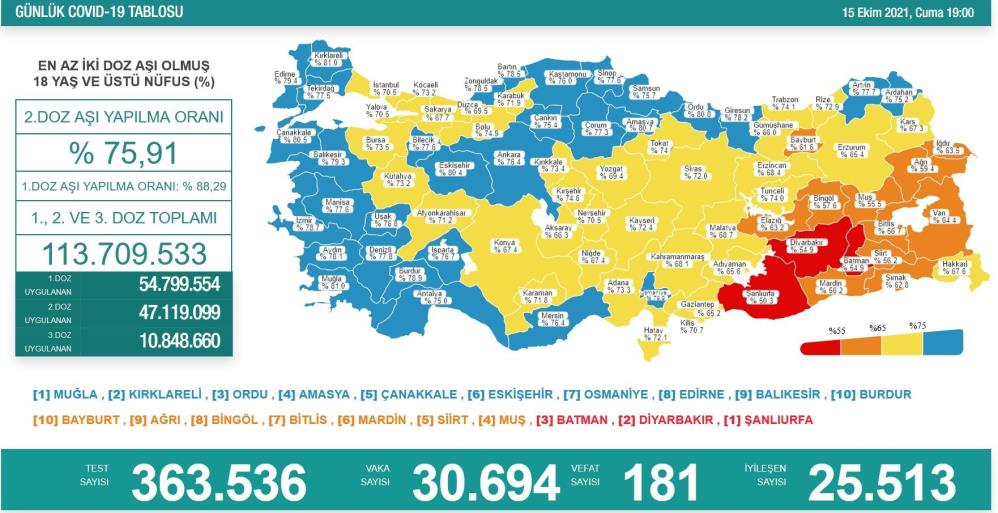15 Ekim 2021 koronavirüs vaka tablosu açıklandı 15 Ekim 2021 koronavirüs vaka tablosu açıklandı