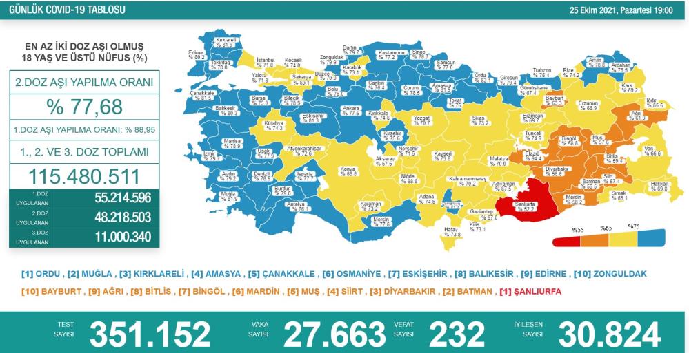 25 Ekim 2021 koronavirüs vaka sayısı açıklandı 25 Ekim 2021 koronavirüs vaka sayısı açıklandı