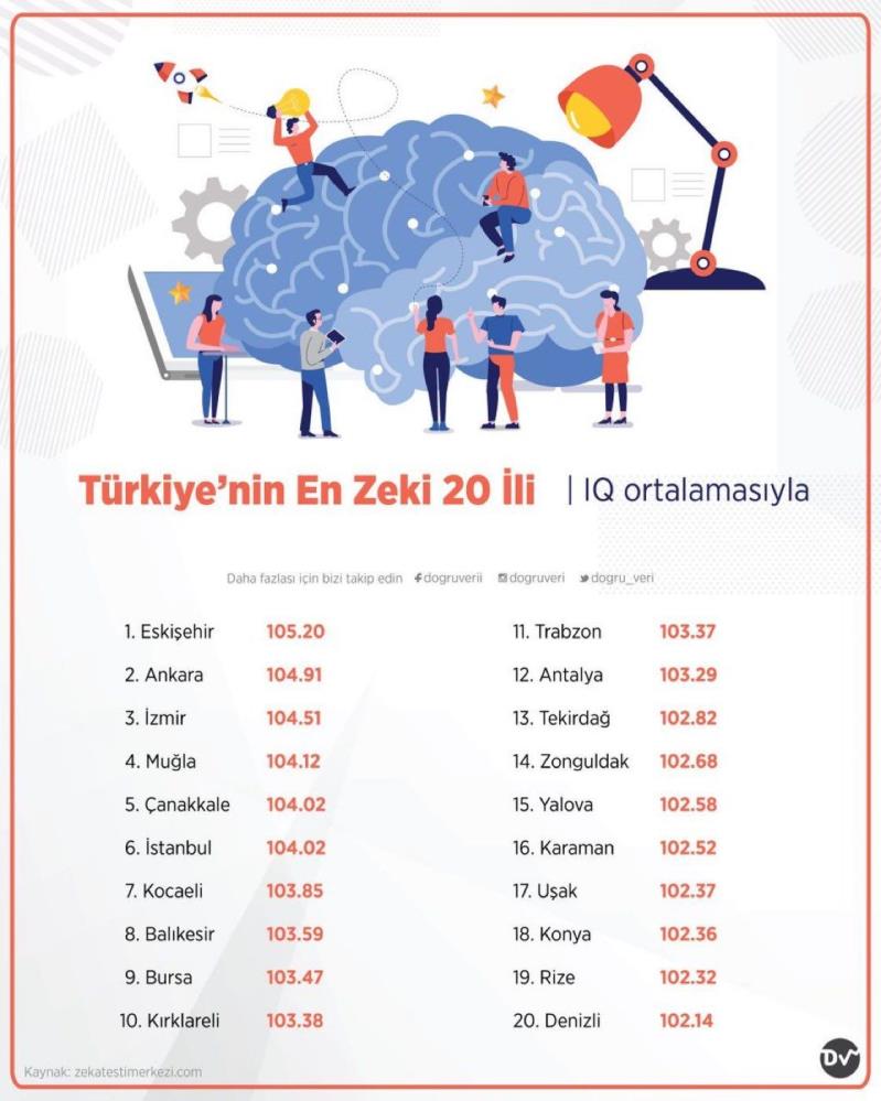 Türkiye’nin en zeki şehri belli oldu