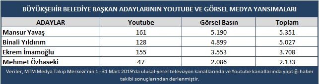 İstanbul ve Ankara adaylarının medyadaki kazananı belli oldu