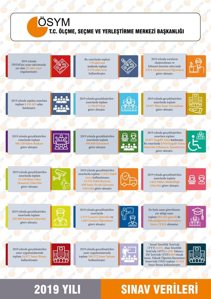 ÖSYM, 2019 sınav verilerini açıkladı